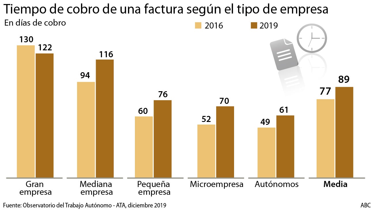 La morosidad de las empresas empeora y tardan 89 días en pagar sus facturas, 12 más que en 2016