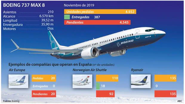 El sector aéreo tiembla ante la parálisis del Boeing 737 Max