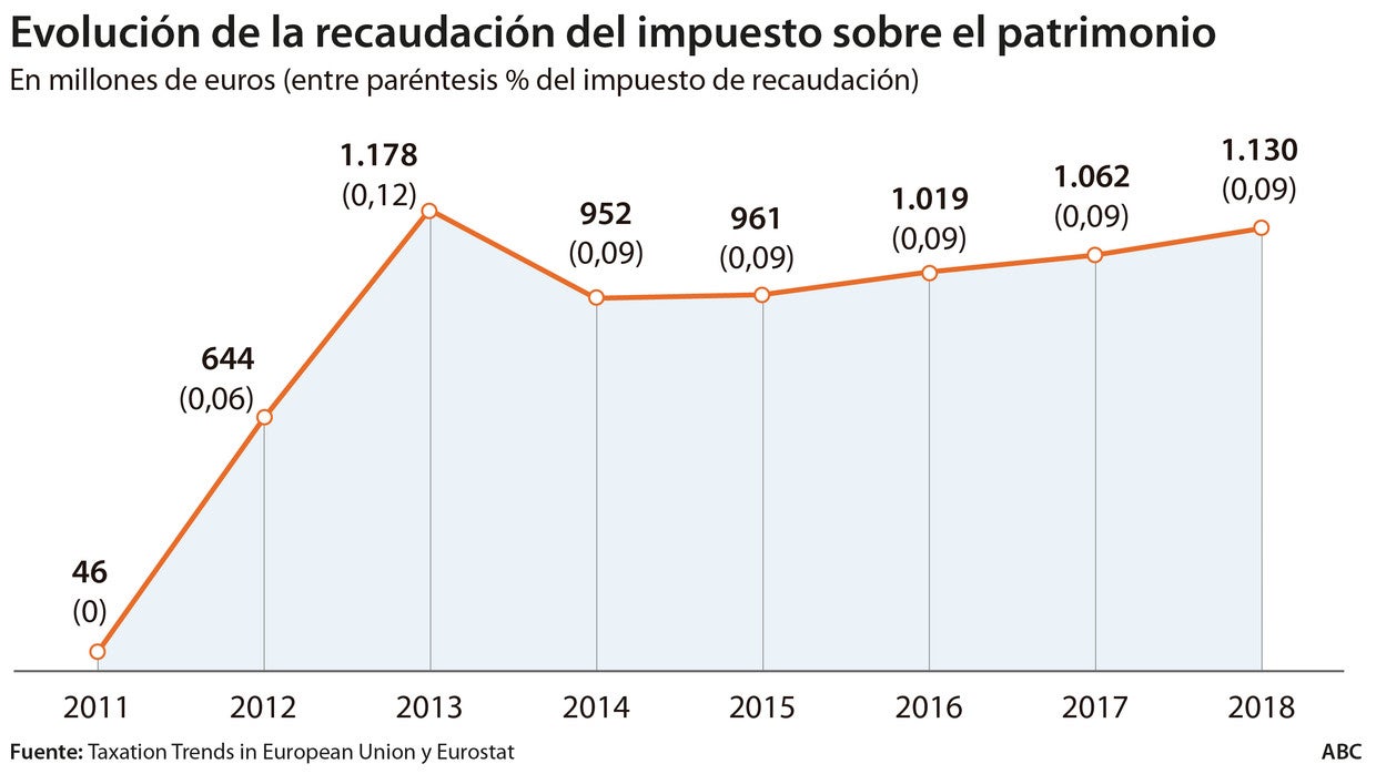 El Gobierno prorrogará en 2020 el impuesto de Patrimonio