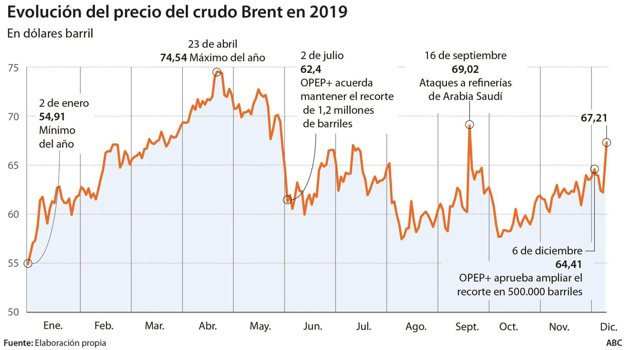 El petróleo supera los 67 dólares, el precio más alto desde mayo