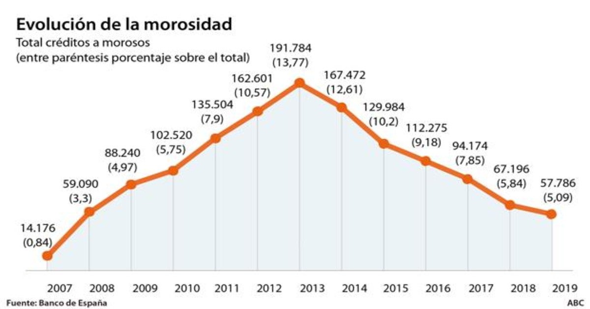 La banca debe reducir aún su morosidad en 30.000 millones que lastran su capital