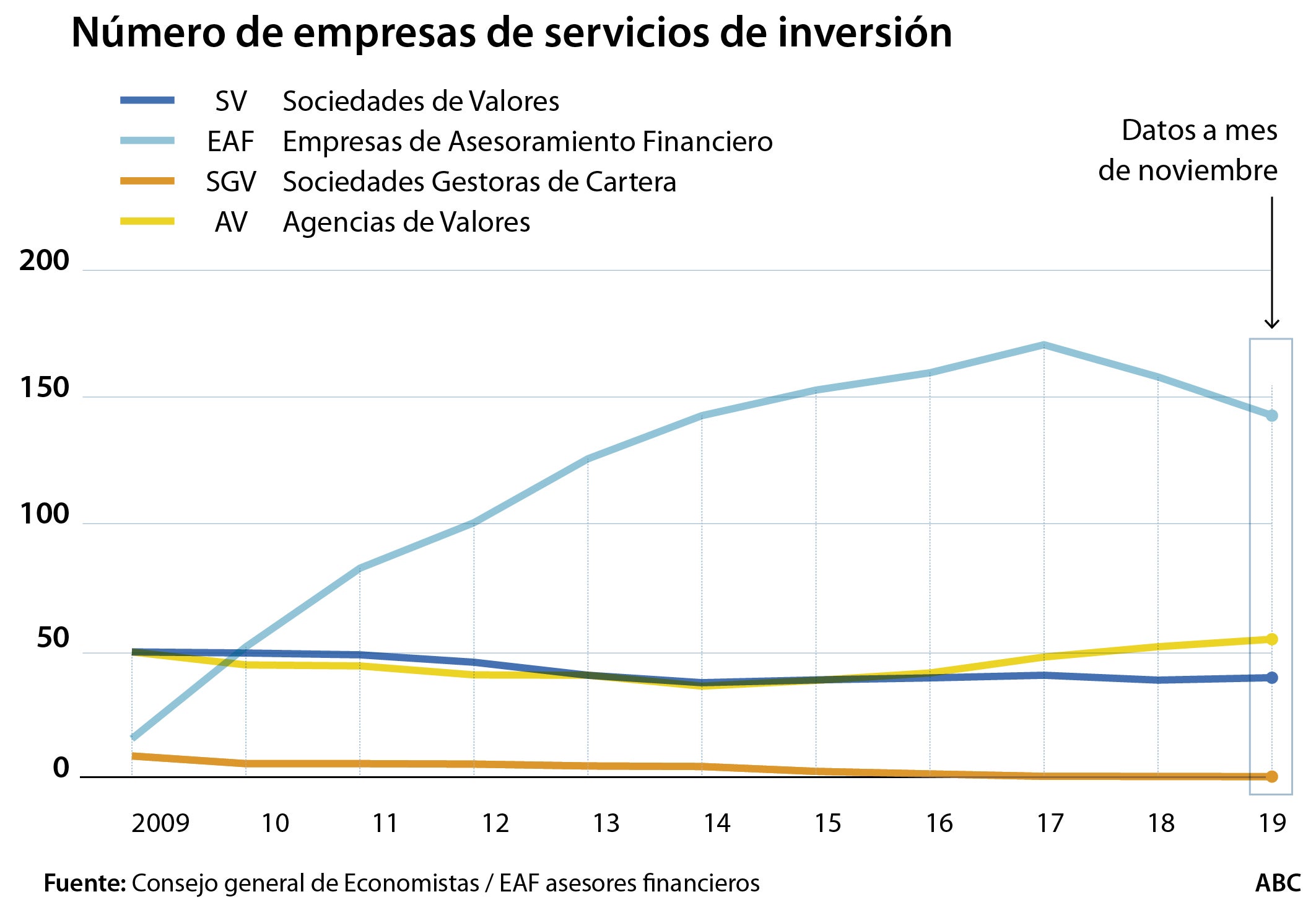 El asesoramiento financiero se enreda en la maraña regulatoria