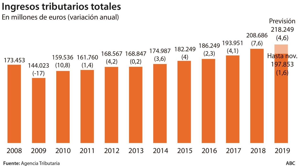 La recaudación crece solo un tercio de lo previsto por Sánchez y dispara el déficit