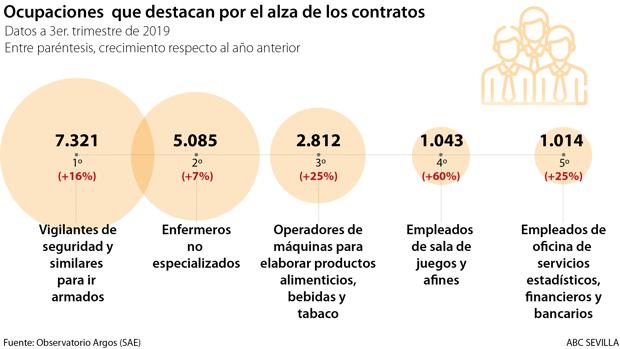 Trabajador de sala de juego, un empleo al alza en Andalucía