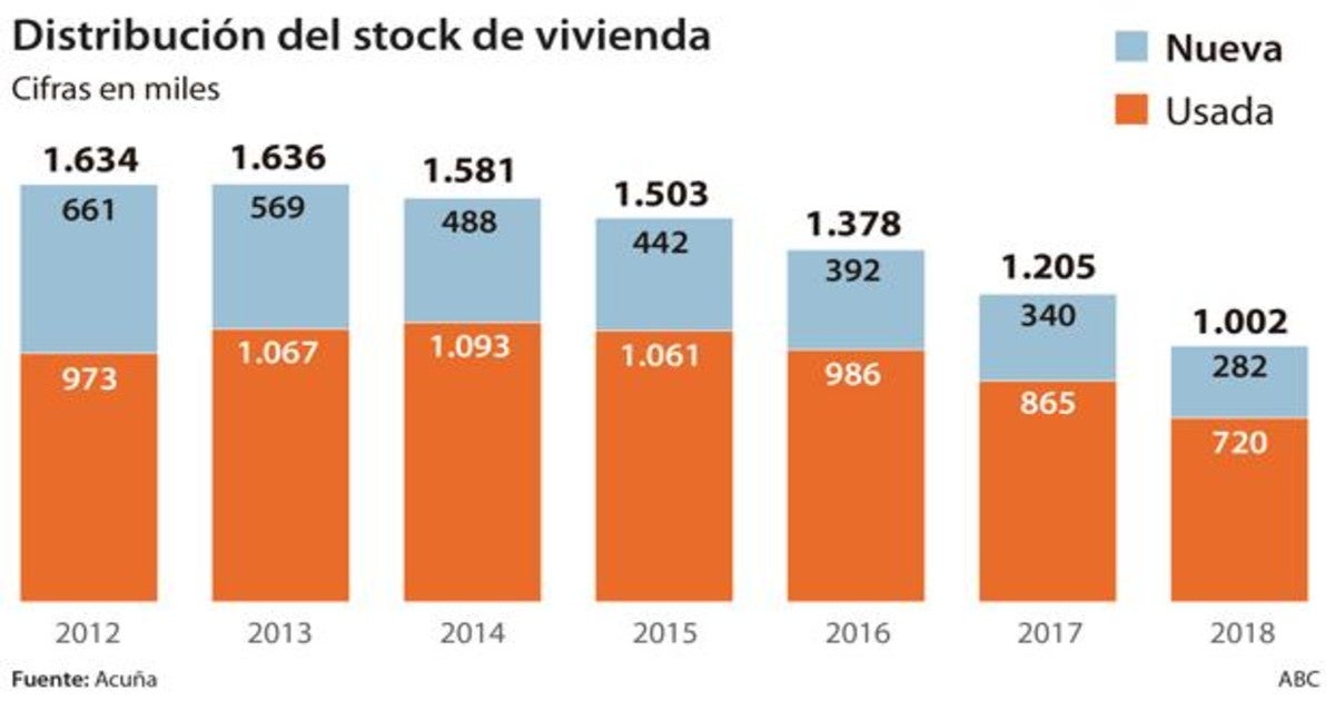 España solo ha digerido la mitad del ladrillo que dejó la burbuja