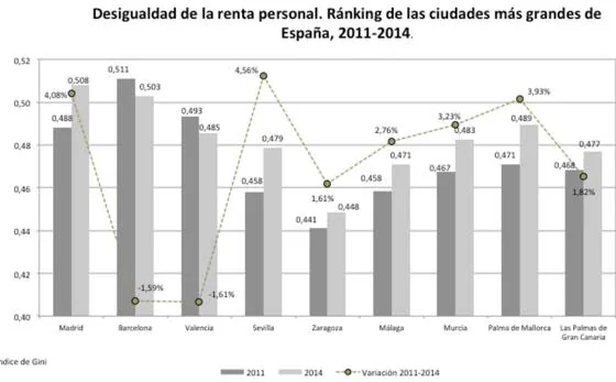 Sevilla baja una posición en la clasificación de las ciudades más ricas de España