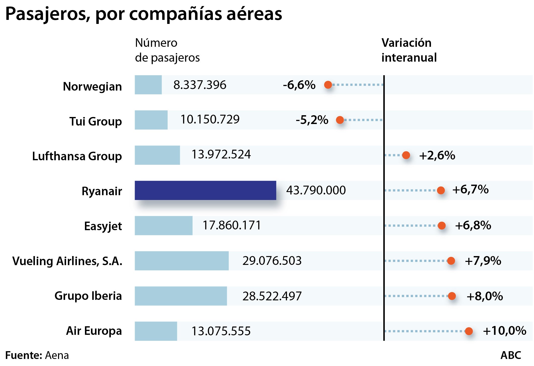 Ryanair mantiene su liderazgo en España pese a su «guerra» con los sindicatos