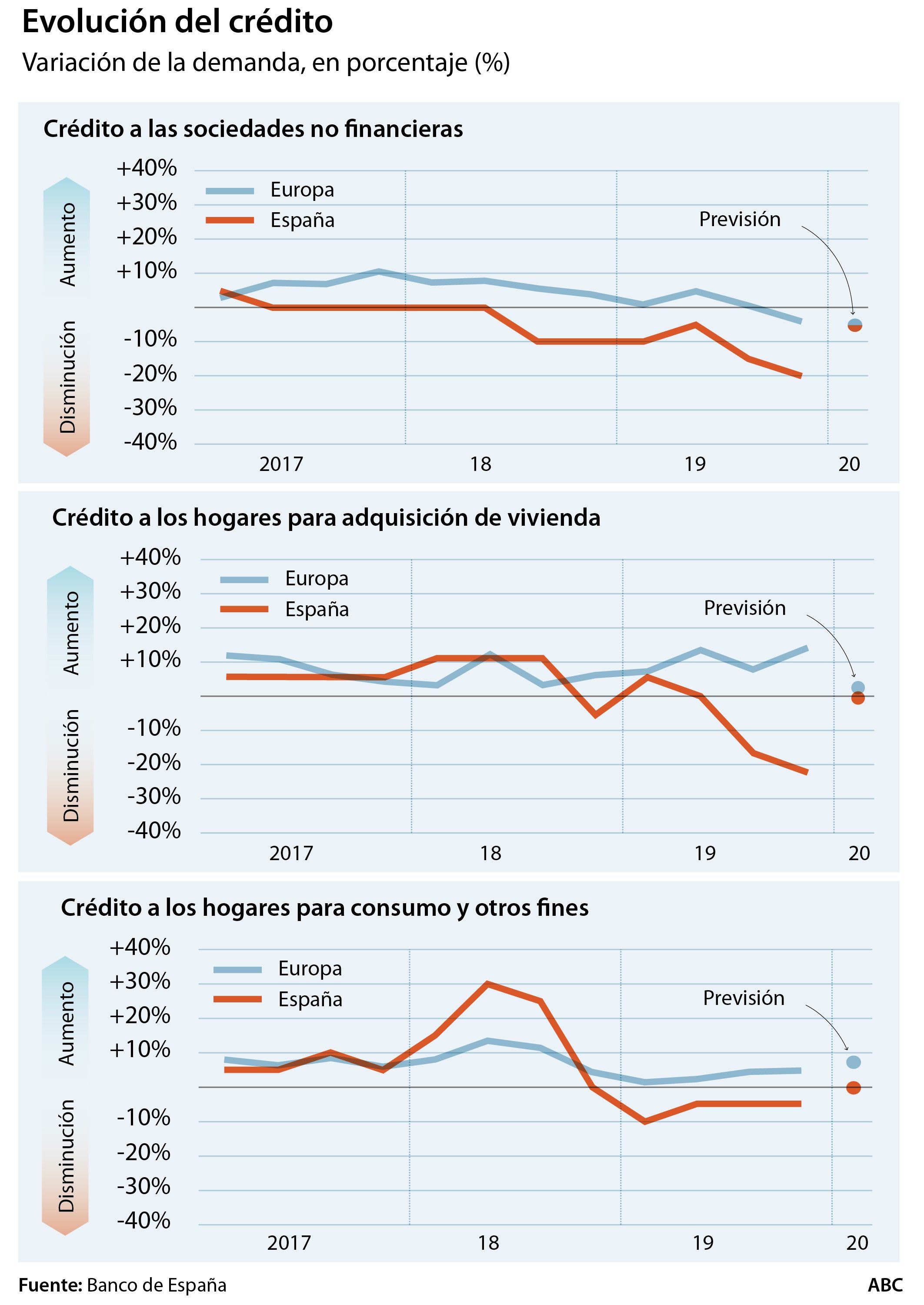 La petición de hipotecas sufre la mayor caída desde la crisis por el temor a un empeoramiento económico