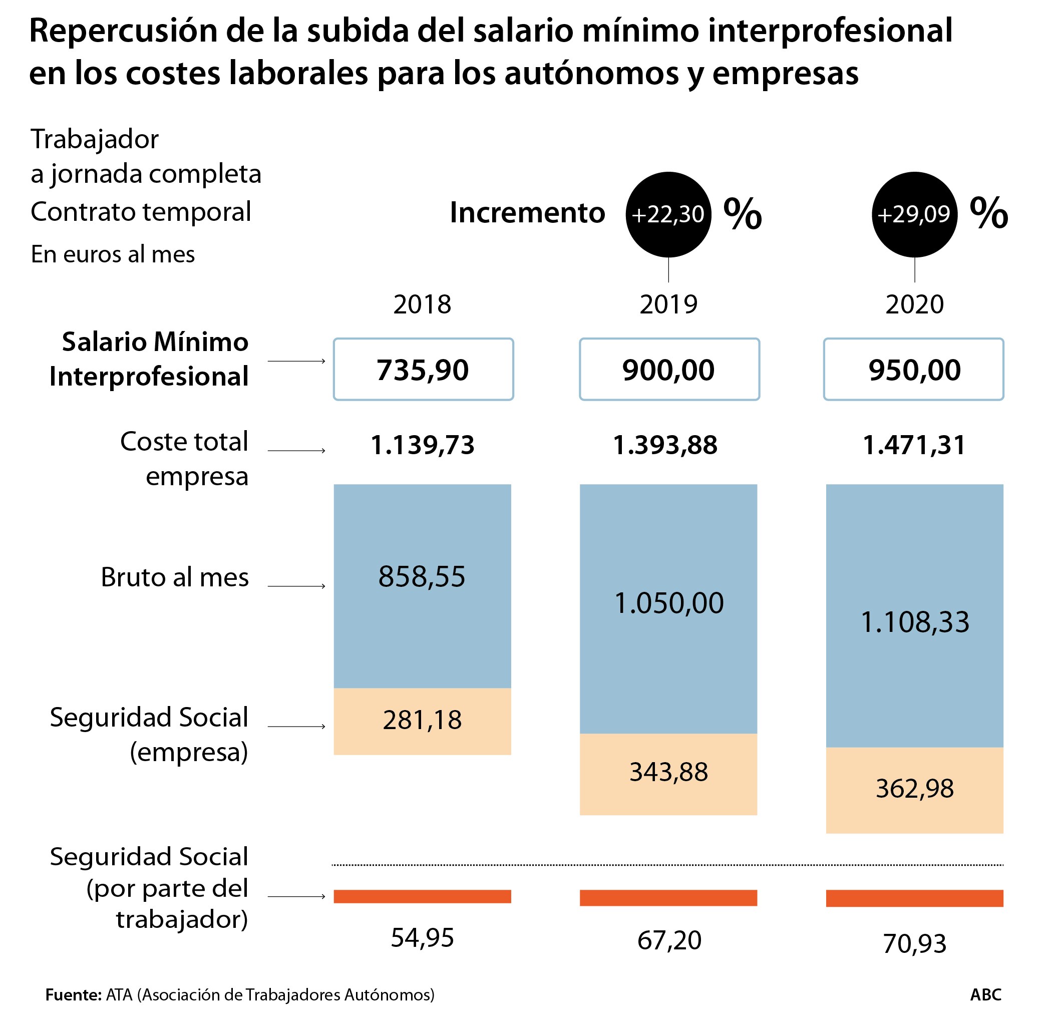 El contrapeso económico de Calviño a Pablo Iglesias se estrenó con el salario mínimo interprofesional