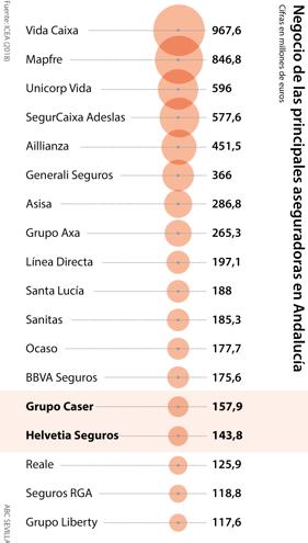 Las aseguradoras Helvetia y Caser suman en Andalucía primas por 301 millones de euros