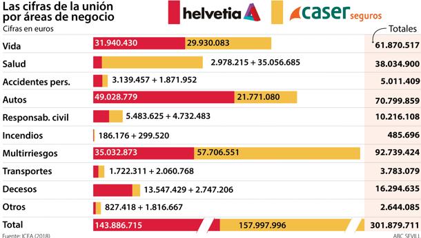 Las aseguradoras Helvetia y Caser suman en Andalucía primas por 301 millones de euros