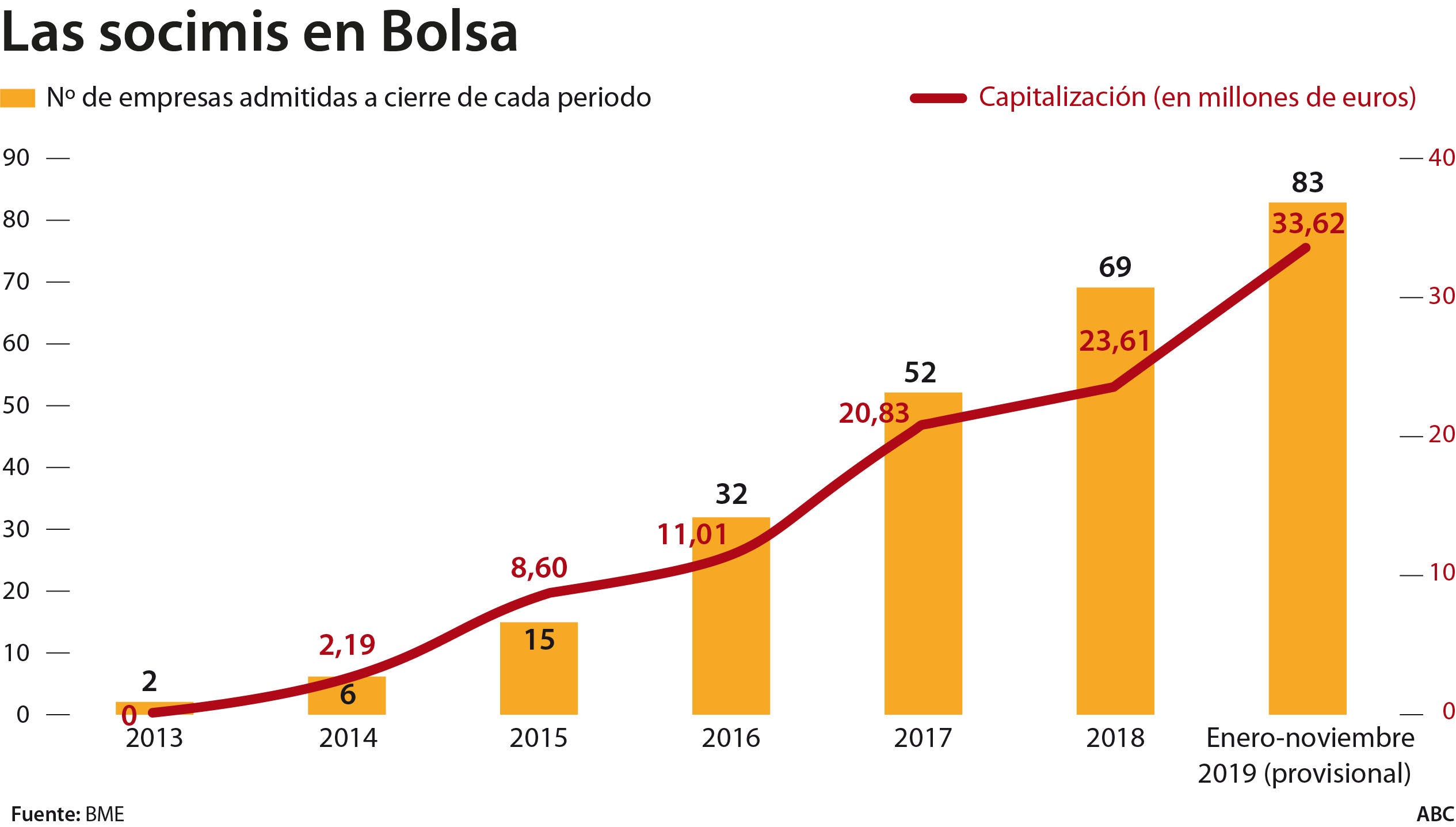 El impuesto a las socimis no afectará a las grandes empresas del sector