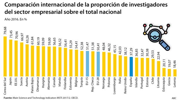 La universidad española suspende en la transferencia de su investigación