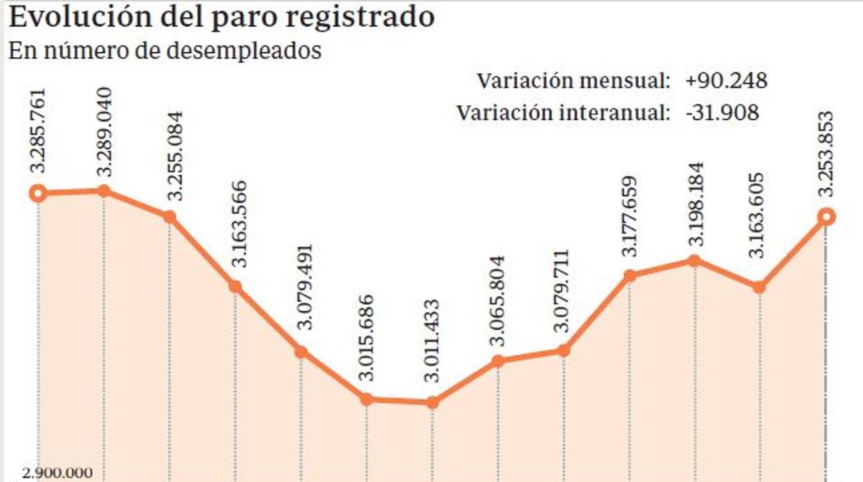 Enero destruye 244.044 empleos en el peor comienzo del año desde 2013