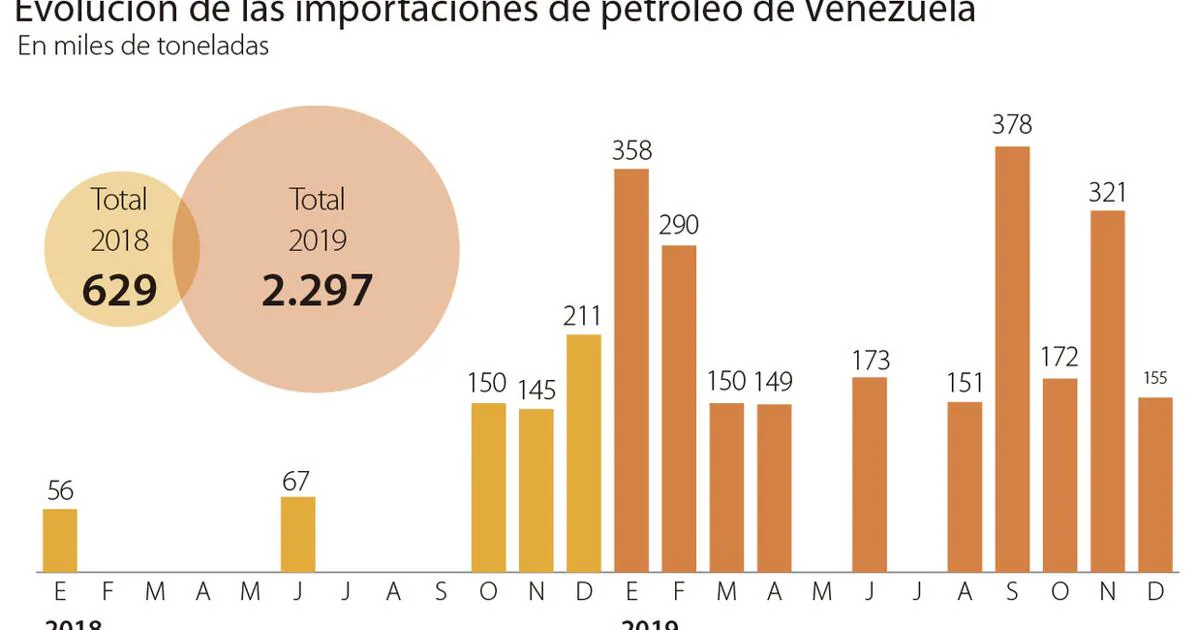 Venezuela multiplica la exportación de petróleo a España con Pedro Sánchez