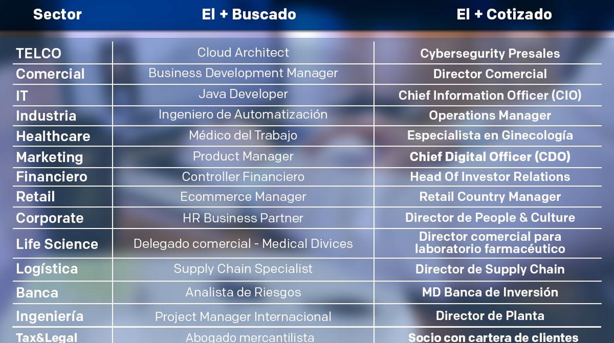 La lista de empleos más cotizados y con menos paro y otras noticias económicas