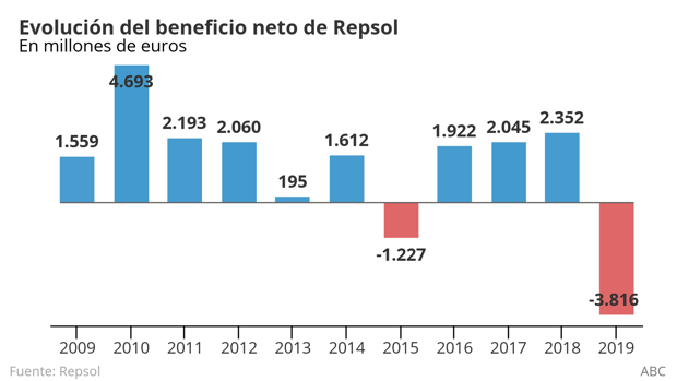 Repsol perdió 3.813 millones en 2019 por los ajustes contables