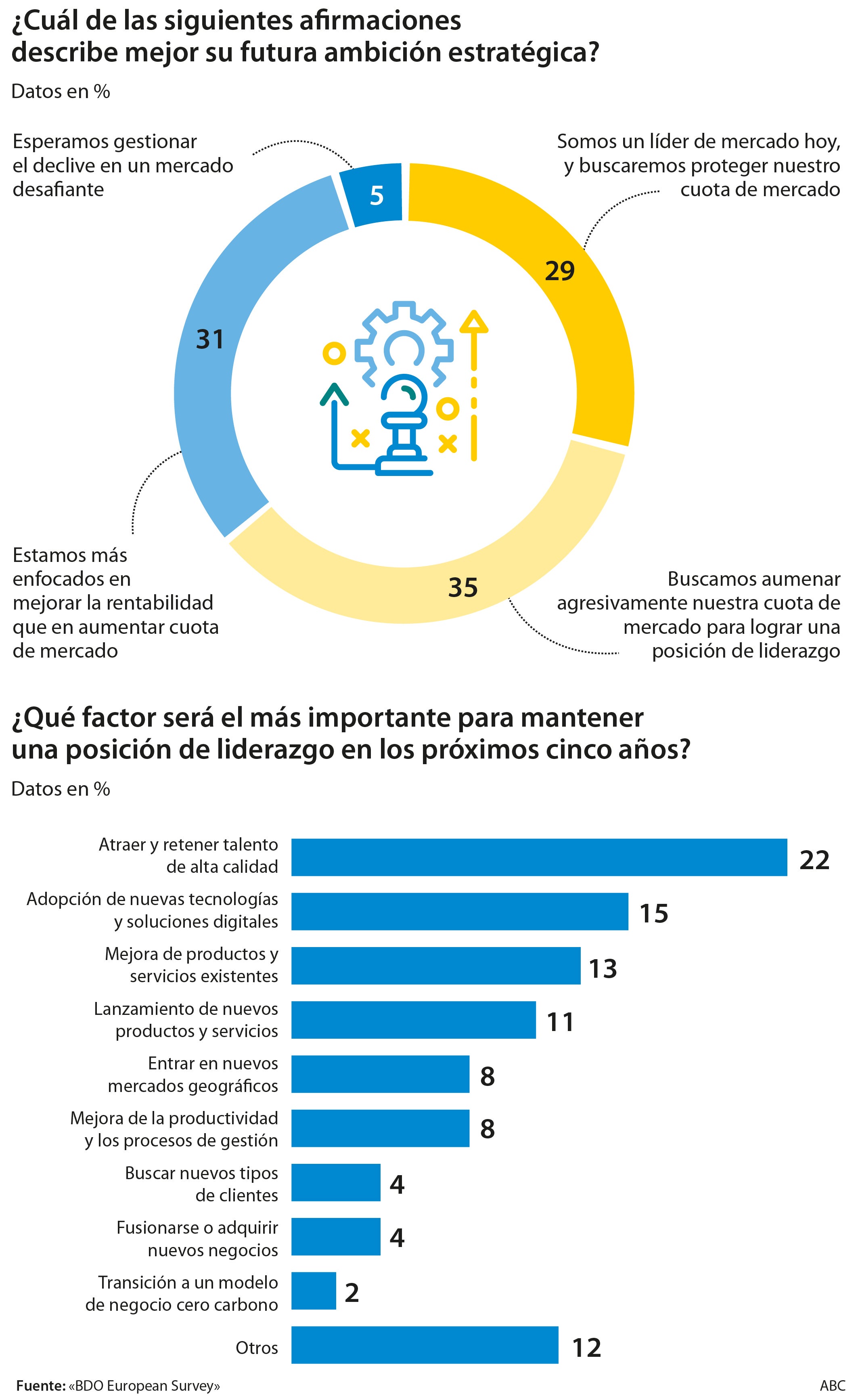 Las empresas europeas se agarran al tren del talento