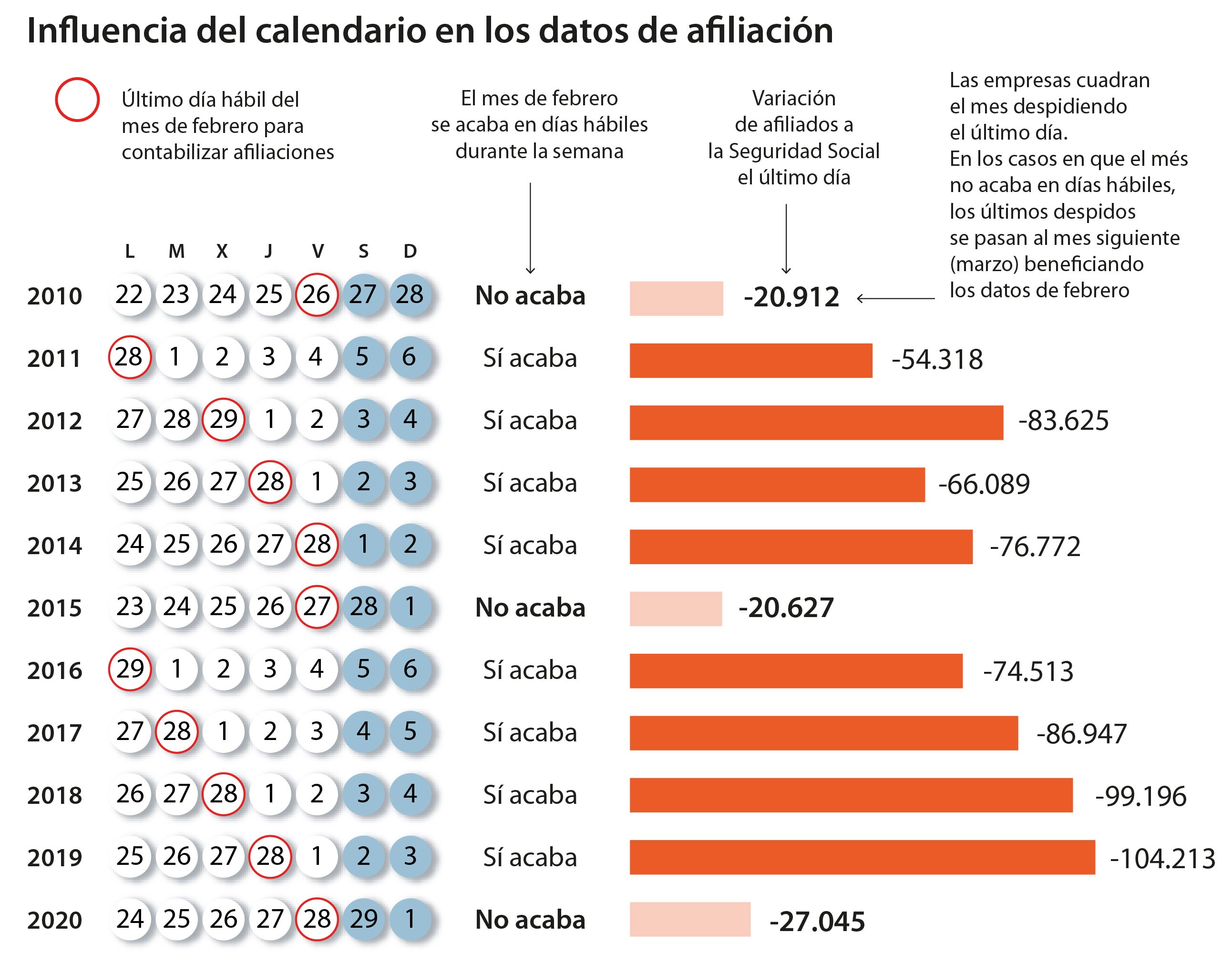 El efecto calendario alivia la destrucción de empleo en el último día hábil del mes