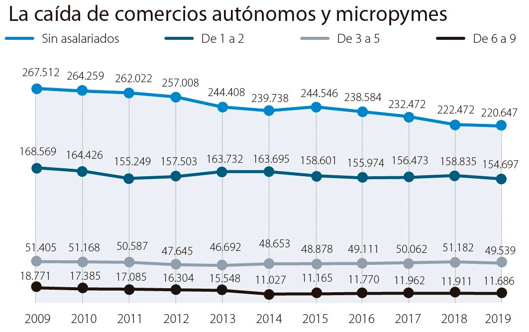 Evolución del pequeño comercio