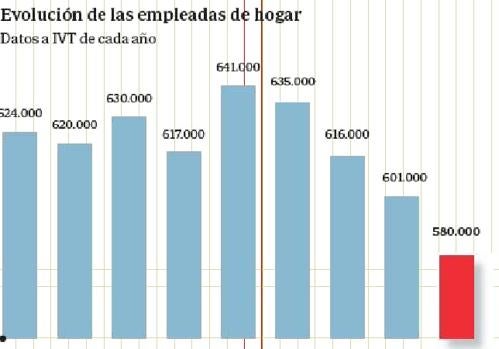 Evolución del colectivo de empleadas de hogar que cotizan en la Seguridad Social en toda España