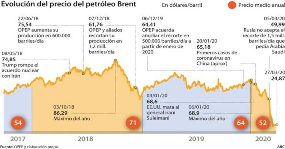 Hace 17 años que no se veían los precios del petróleo tan bajos