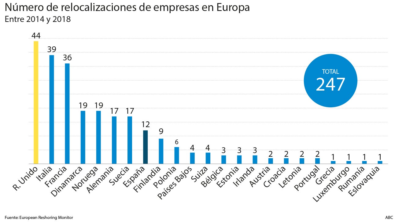 El impacto global del coronavirus anticipa una aceleración del «made in Spain»