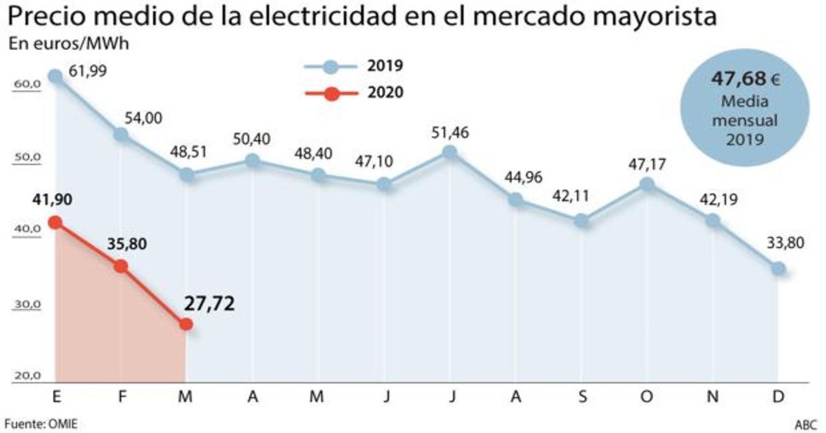 El precio de la electricidad cae un 43% en marzo y rebajará la elevada factura del mes