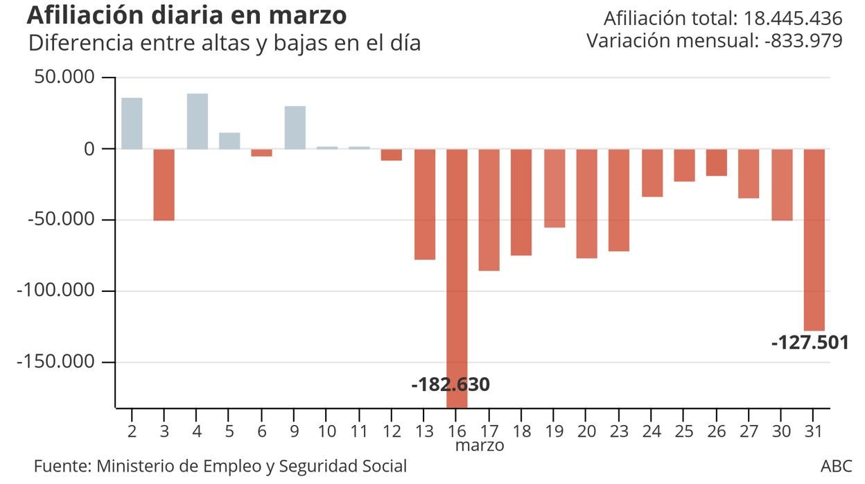 Afiliación diaria en marzo