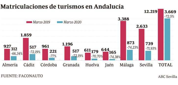 Coronavirus: Concesionarios andaluces piden incentivos para la compra de coches tras la crisis del Covid-19