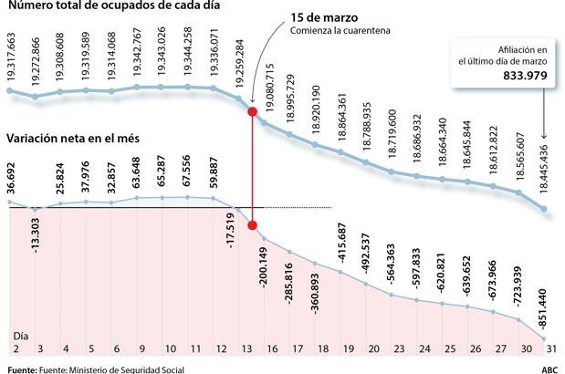 La crisis arrasa con 834.000 empleos en 14 días y deja tocado el turismo