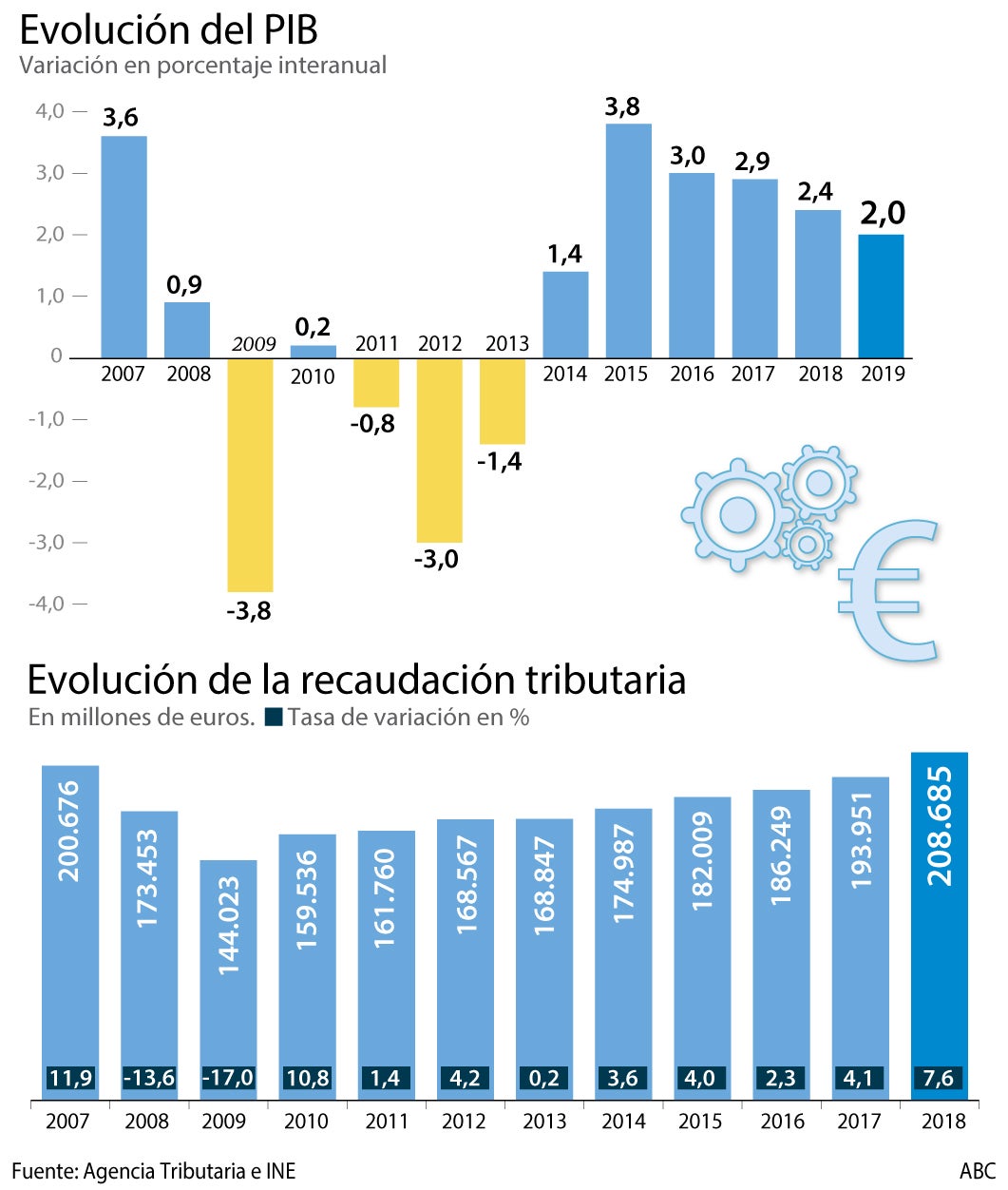 Impuestos y gasto público: cómo puede pagar España la factura del coronavirus