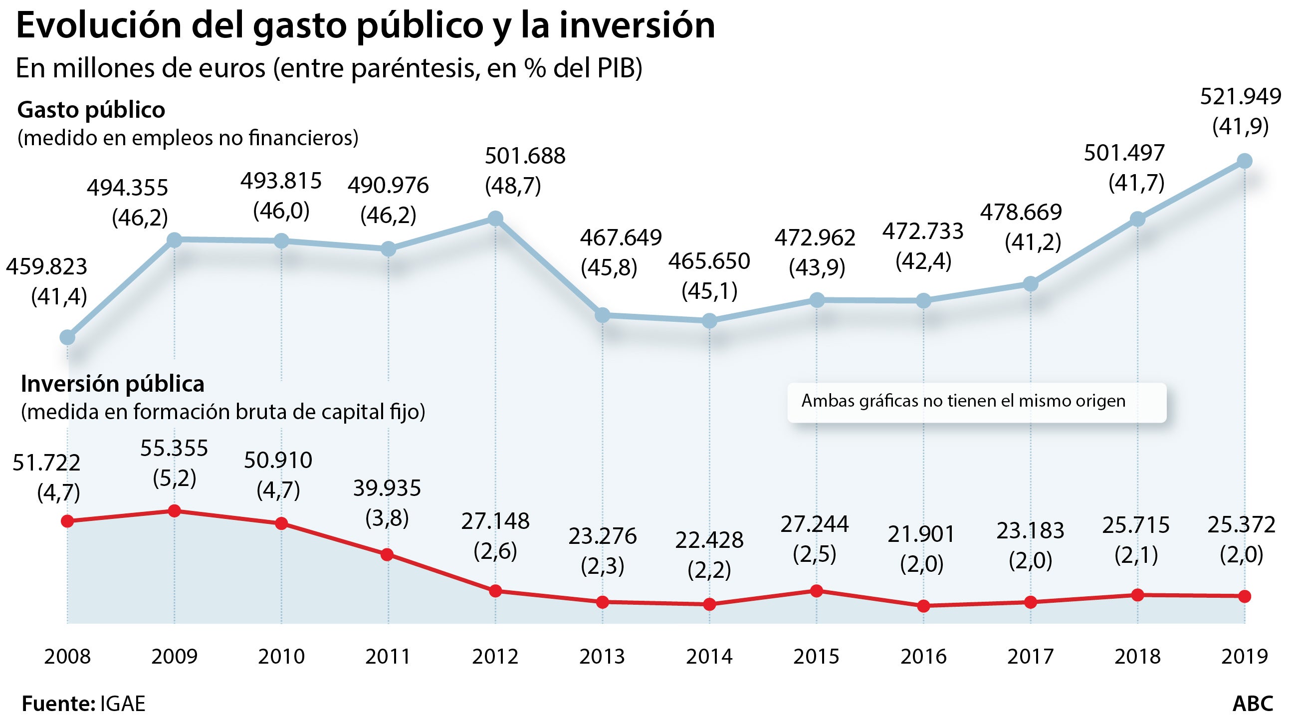 La inversión pública supone la mitad que en 2008, pero el gasto bate récord