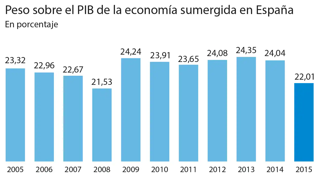 La economía que le «roba» 50.000 millones a España y no tiene derecho a ayudas sociales