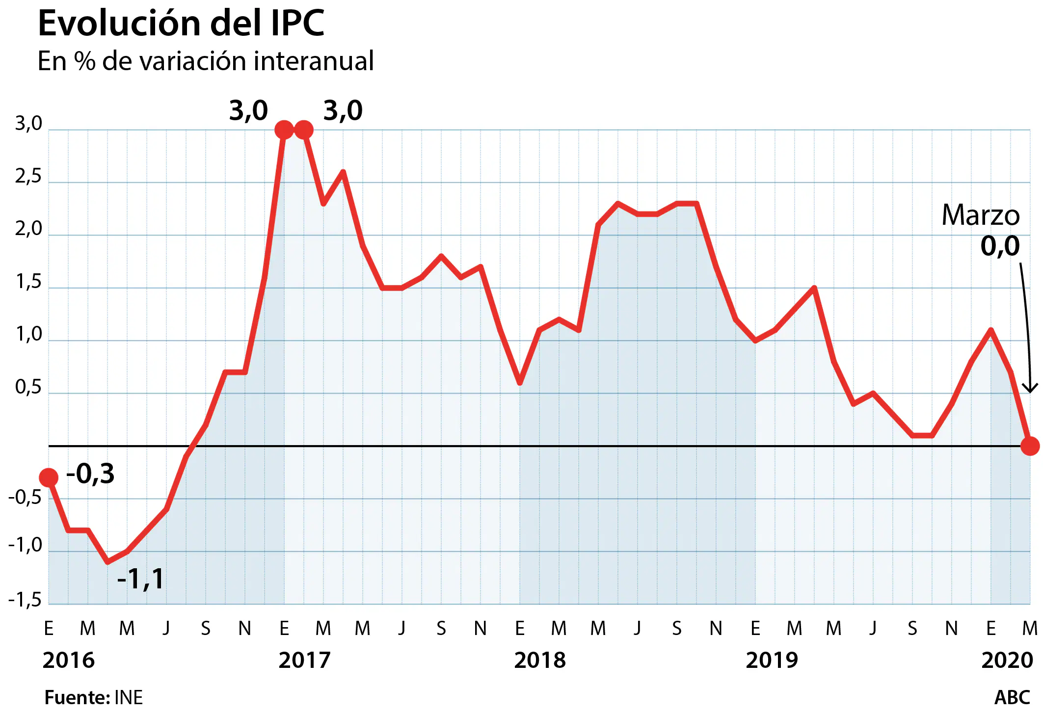 El IPC cae 7 décimas en marzo hasta el 0%, la tasa más baja en casi 4 años