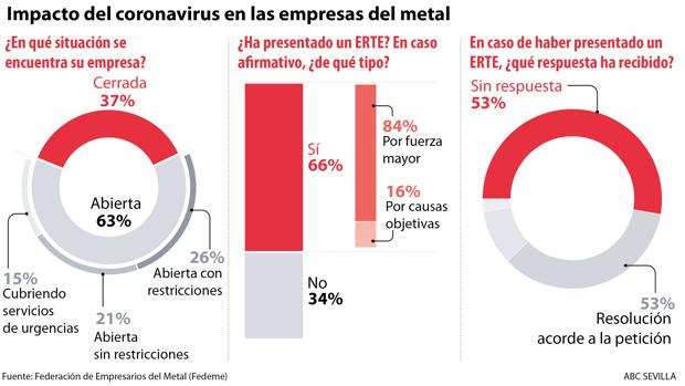 Coronavirus: El 66% de la industria sevillana reduce plantilla temporalmente