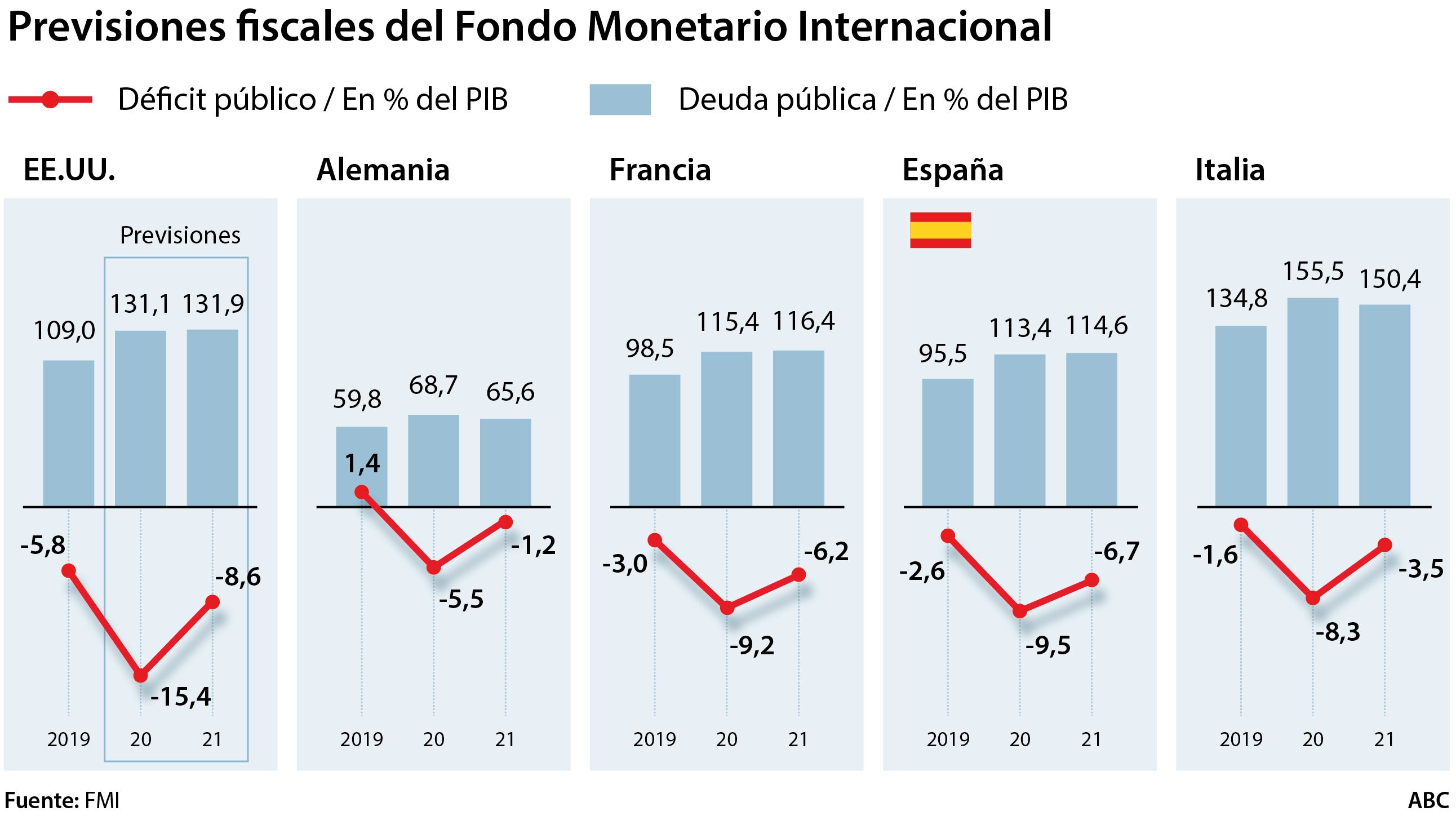 El FMI augura que España disparará su deuda pública al 114% del PIB en 2021, la mayor desde 1902