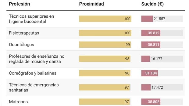 Consulta la relación entre el sueldo de tu profesión y el riesgo de contagio de coronavirus