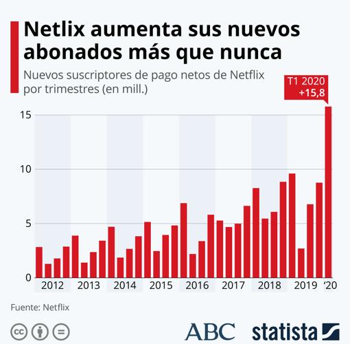 Netflix duplica beneficios y gana 16 millones de abonados en plena pandemia