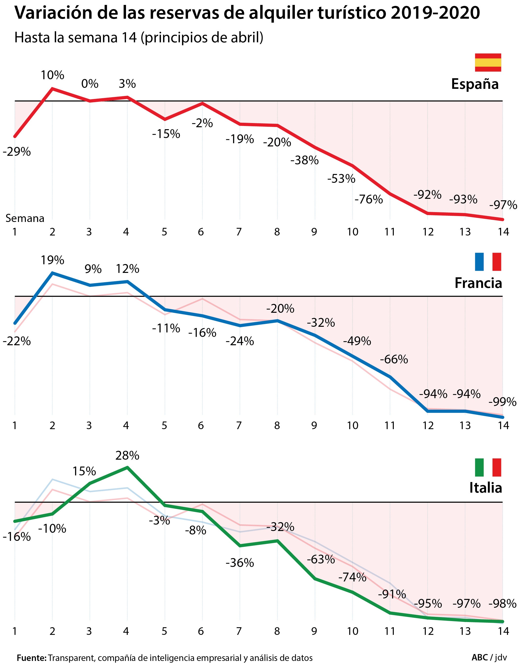 Exceltur explota contra los pisos turísticos: «Deseamos que desaparezcan»