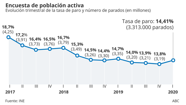 El efecto coronavirus: alrededor del 40% de la población activa depende de ayudas del Estado