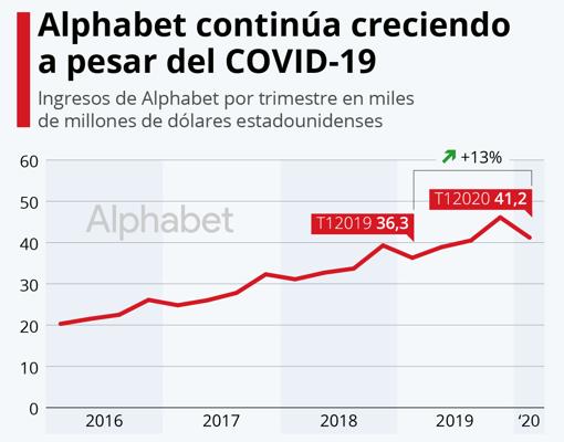 Google resiste en la primera fase de la pandemia: gana un 2,7% pero con dudas sobre el próximo trimestre