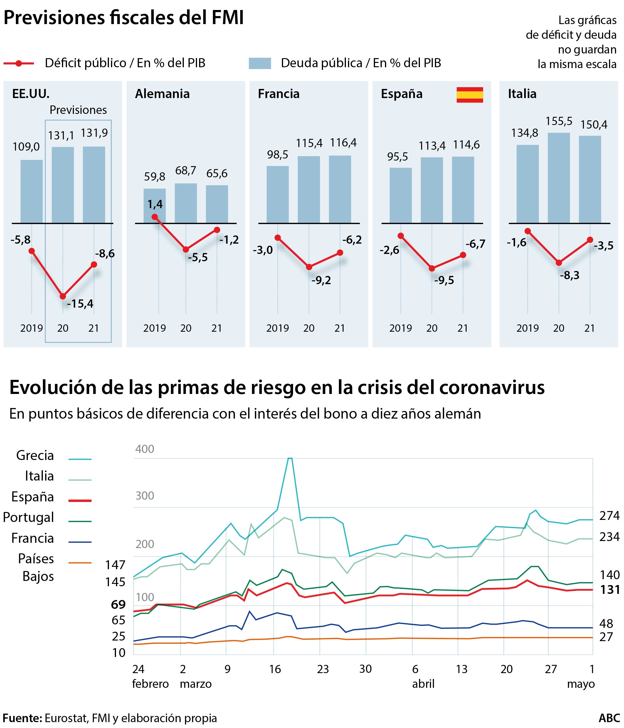 El Gobierno, ante el dilema de cargar con el estigma de pedir el rescate a Europa