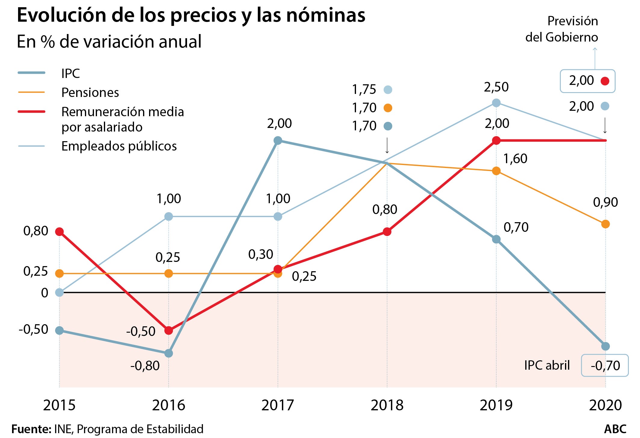 Pensionistas y empleados públicos elevan su poder adquisitivo con el IPC en negativo