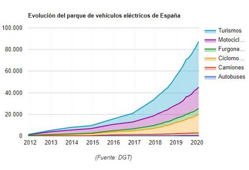 Los fabricantes de vehículos valoran como «muy necesaria» la Ley que pone fin al coche de combustión