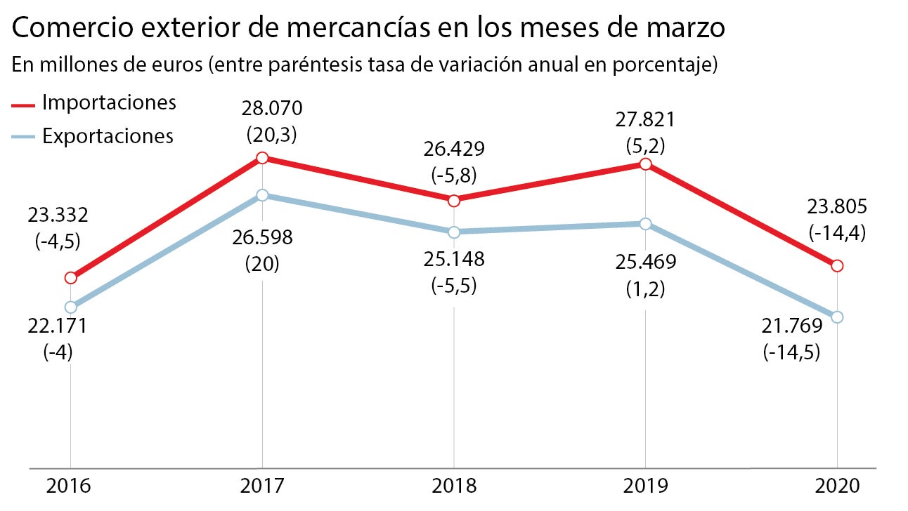 Comercio trabaja con la CEOE para tratar de «salvar» el sector exterior