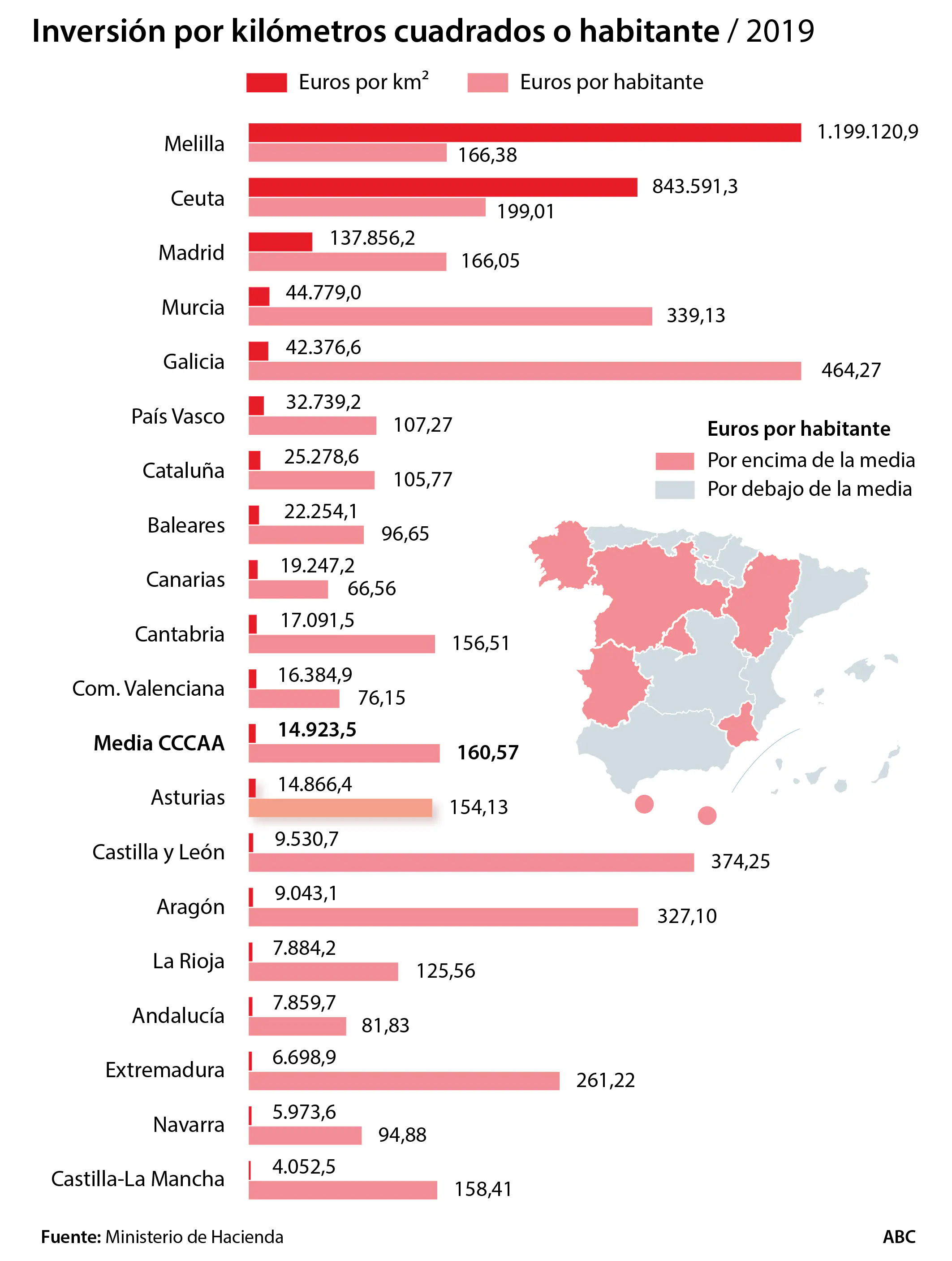 Las autonomías del PP, en las que más invierte Sánchez gracias a Rajoy