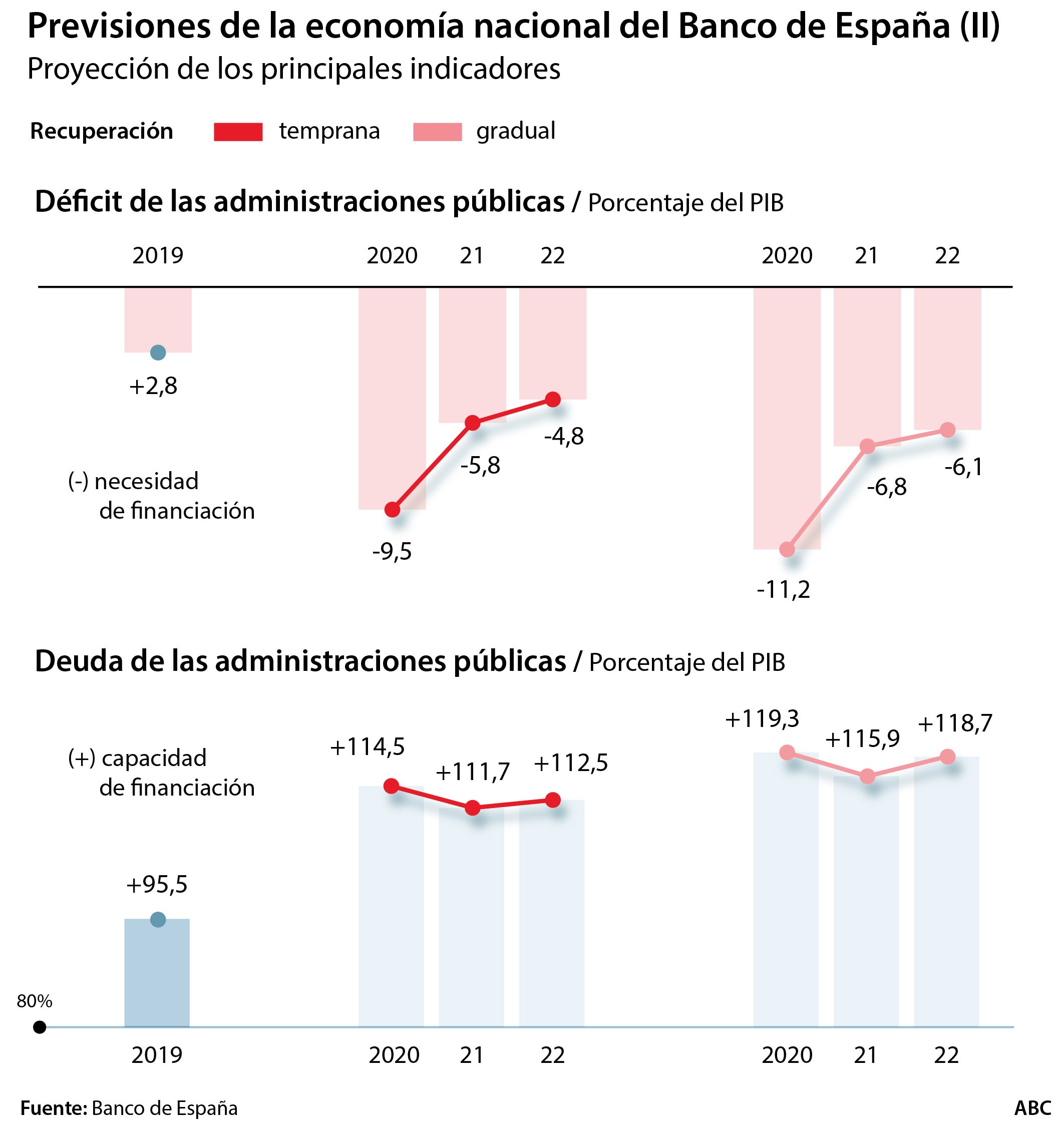 El Banco de España alerta de que el paro se disparará hasta el 24,7%