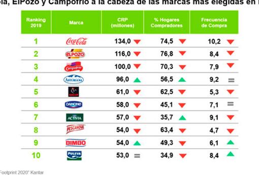 Las diez marcas más elegidas en el supermercado en España