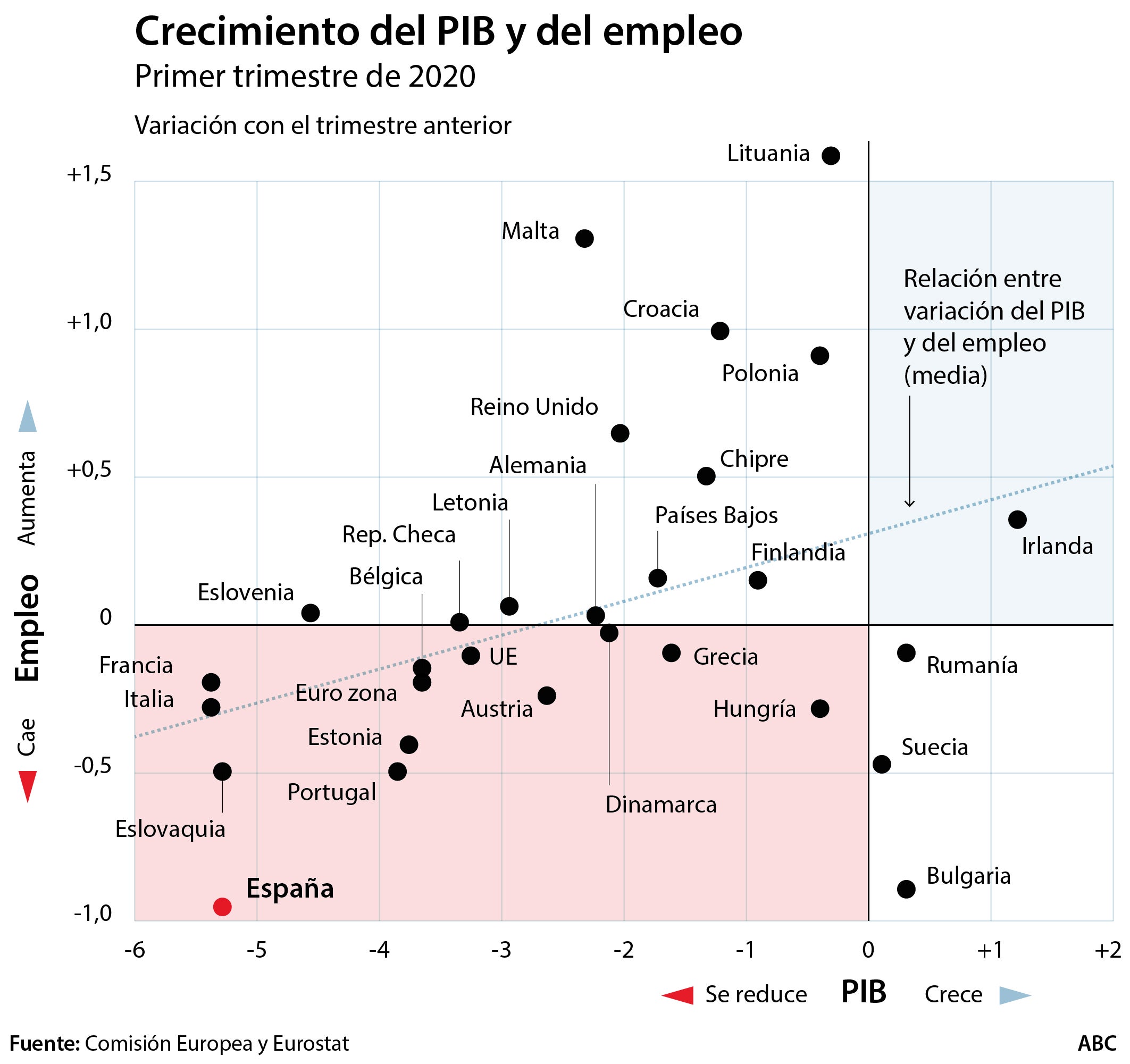 España destruyó 200.000 empleos a un ritmo diez veces superior a la UE